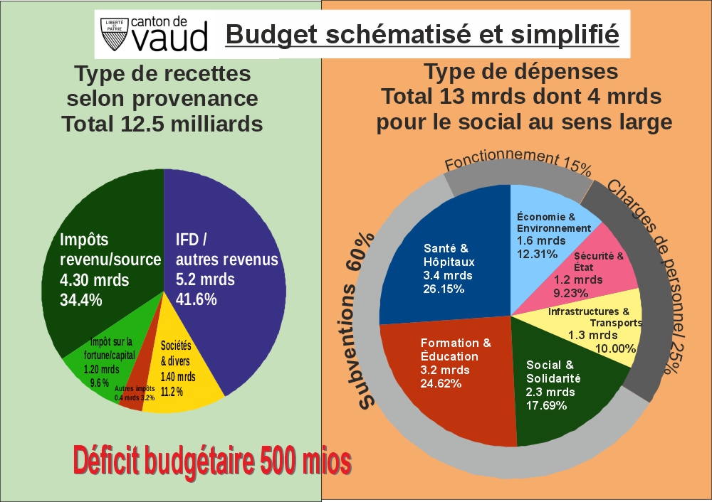 Répartition du budget cantonal Vaud 2026 : 50% santé et éducation, 20% social, 30% fonctionnement de l'État